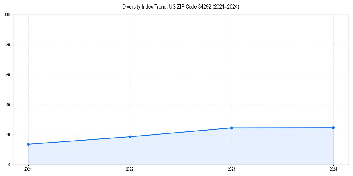 Line chart showing diversity index trends for 