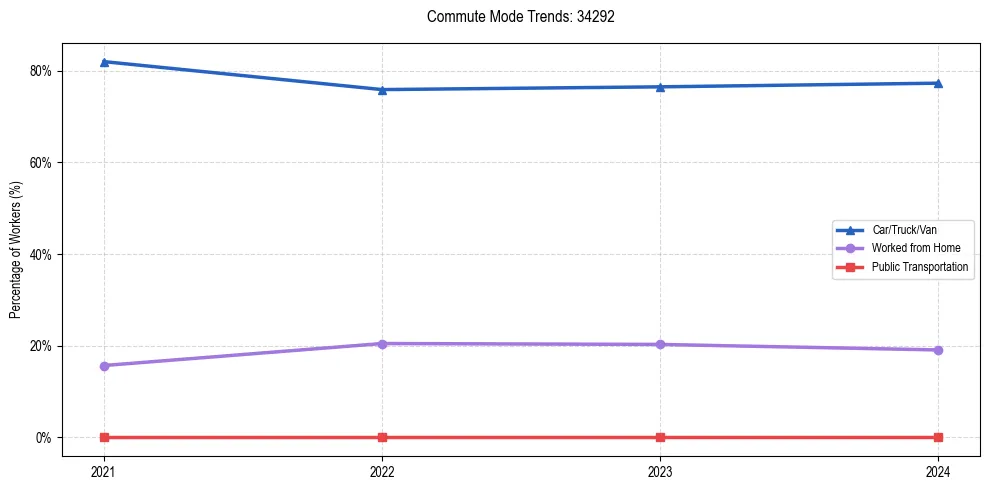 Transportation trends in US ZIP Code 34292
