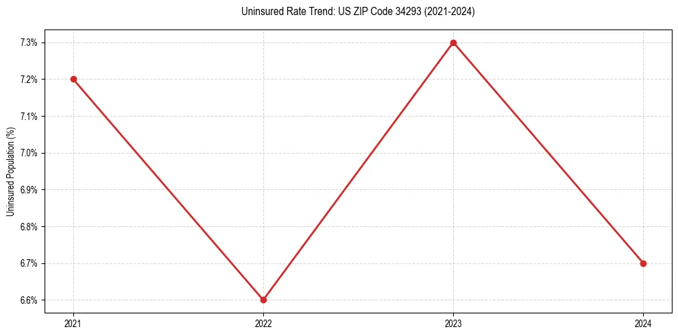 Uninsured trend chart for US ZIP Code 34293