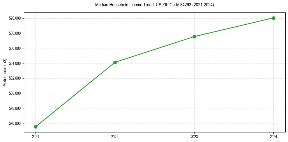 Income trend for 