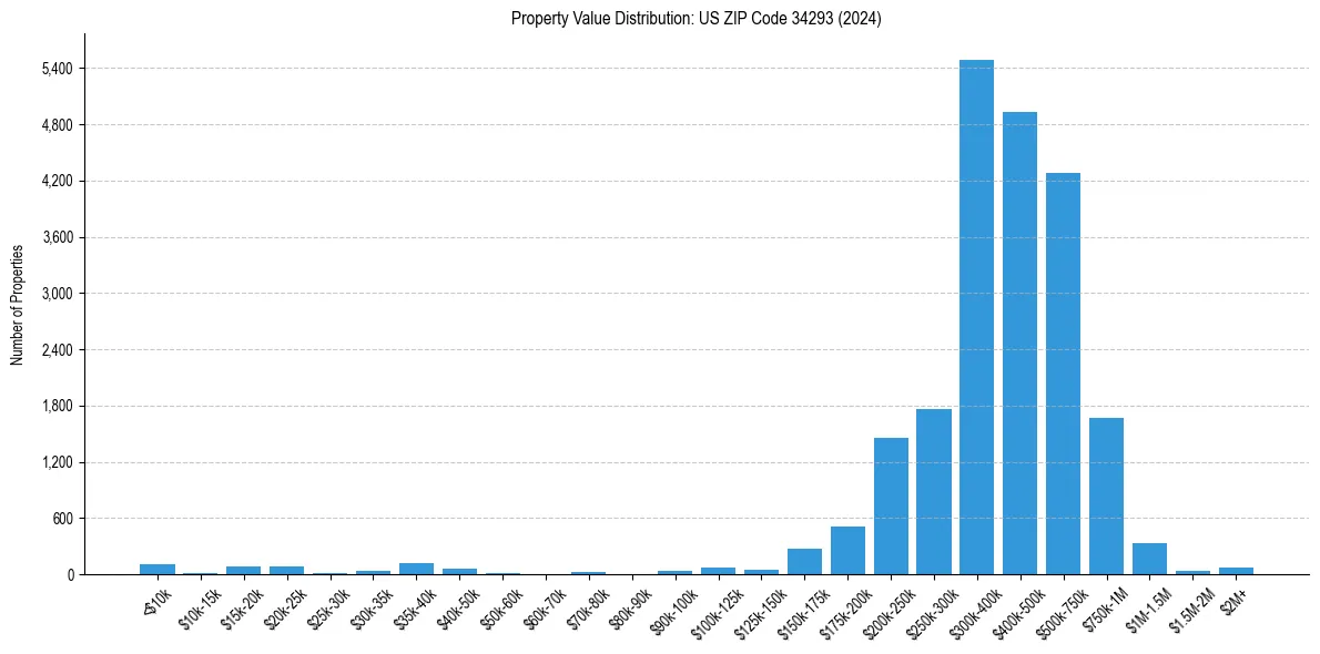 Value Distribution for