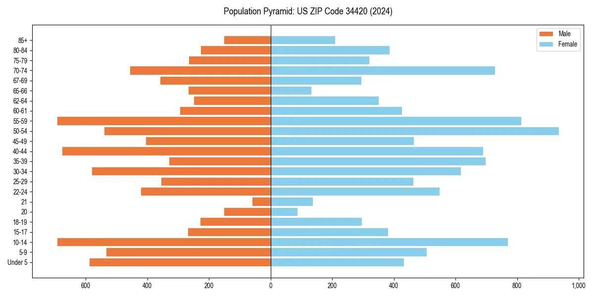 Population pyramid for 