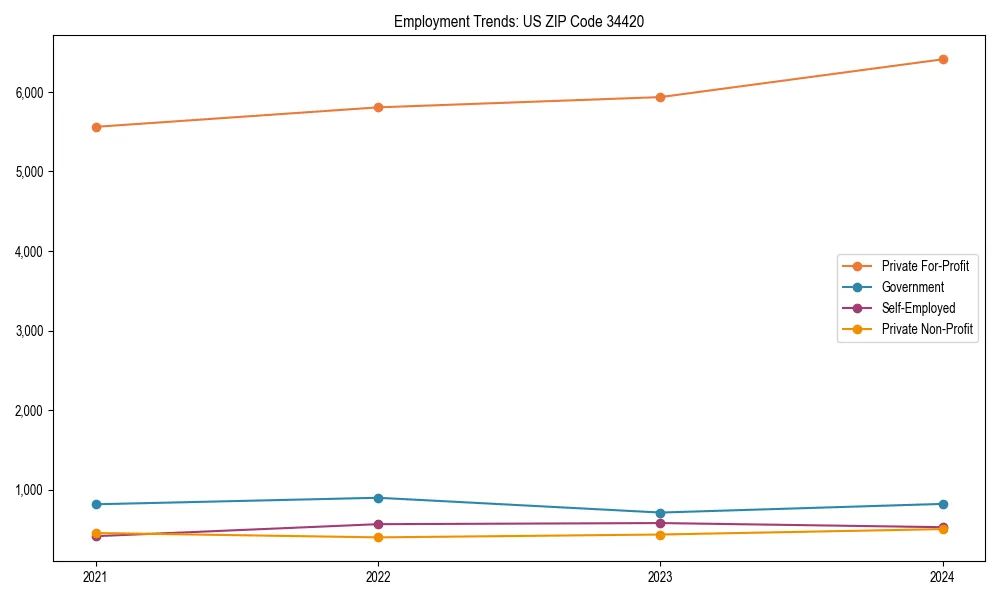 Long-term employment trends in 