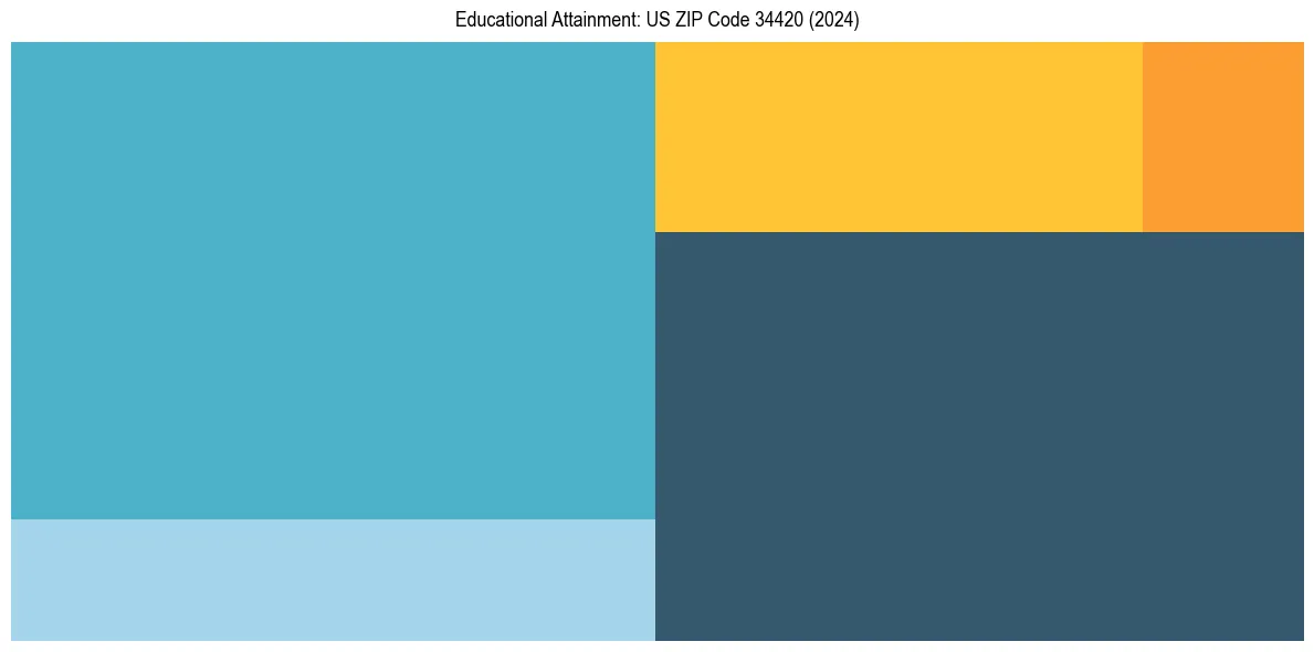 Education Treemap for  in 2024
