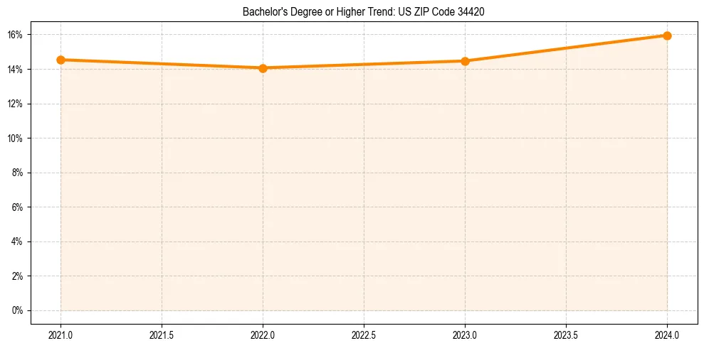 Trend chart showing bachelor degree growth in 