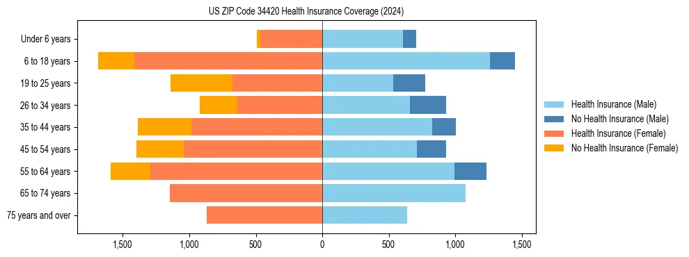 Health insurance pyramid for US ZIP Code 34420