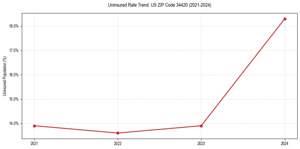 Uninsured trend chart for US ZIP Code 34420