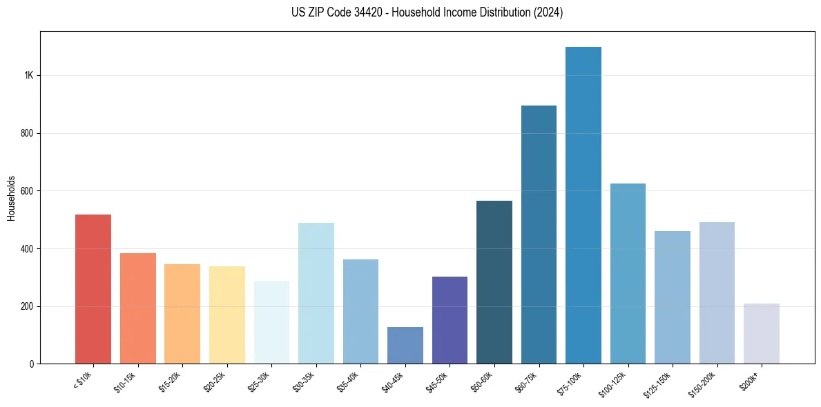 Income Distribution for 