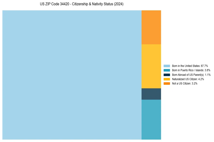 Nativity Treemap for 