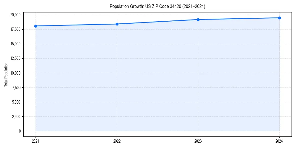 Population trends in 