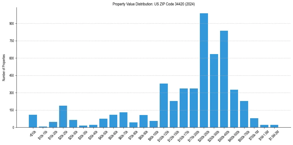Value Distribution for 