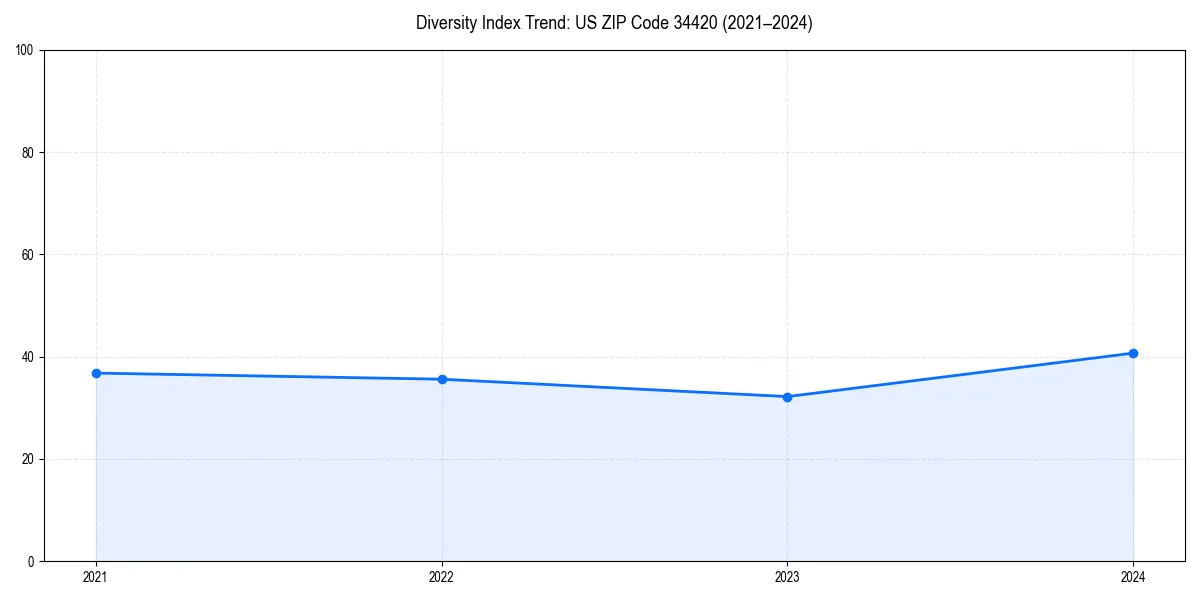Line chart showing diversity index trends for 