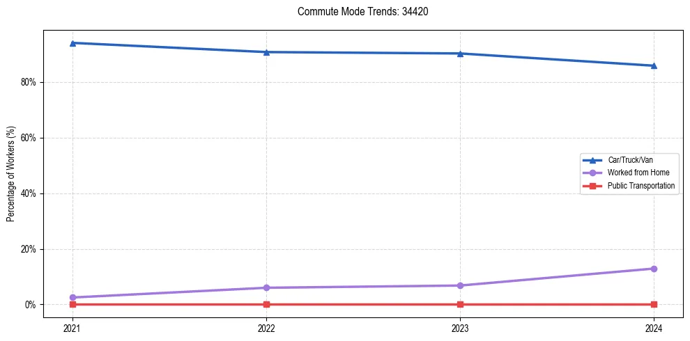 Transportation trends in US ZIP Code 34420