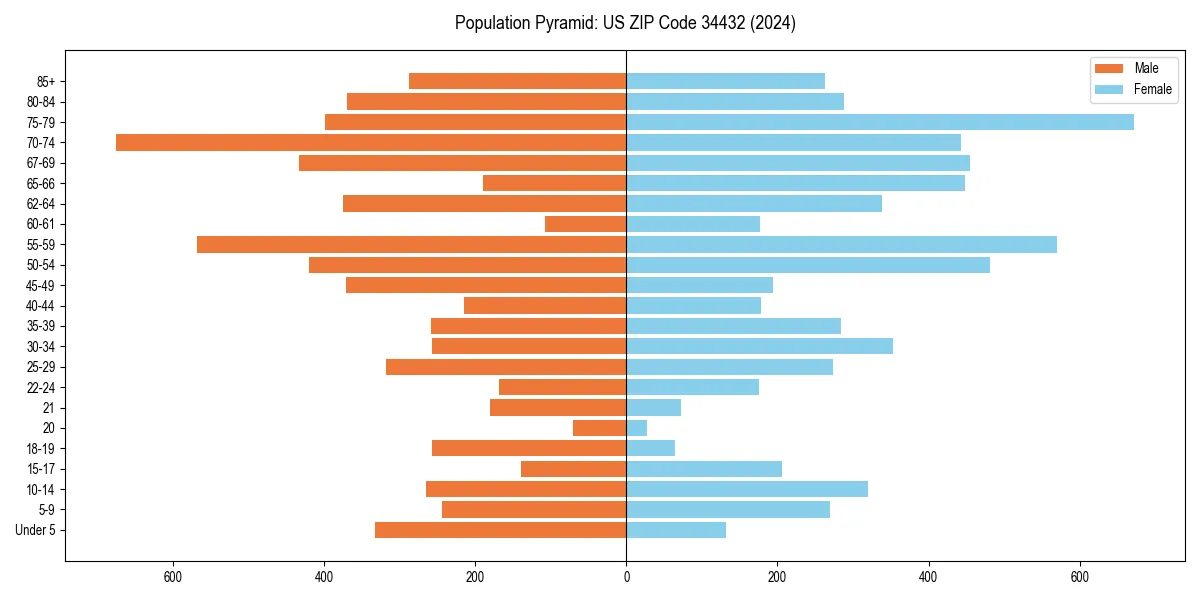 Population pyramid for 