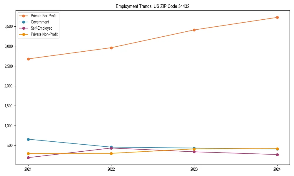 Long-term employment trends in 