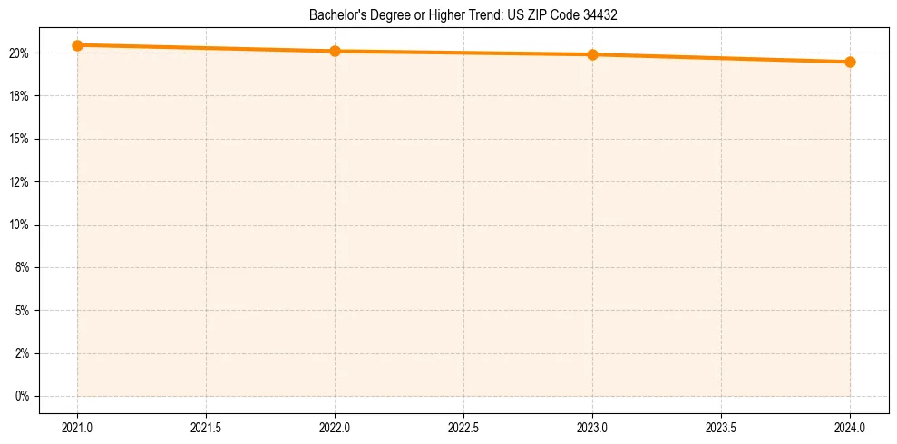 Trend chart showing bachelor degree growth in 
