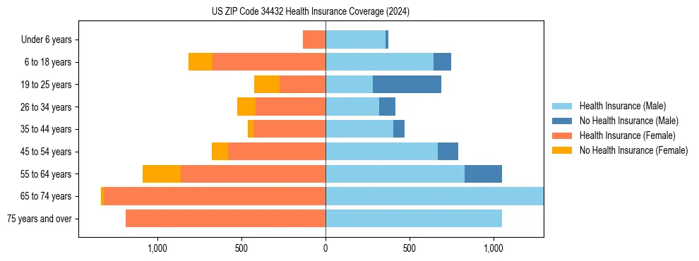 Health insurance pyramid for US ZIP Code 34432