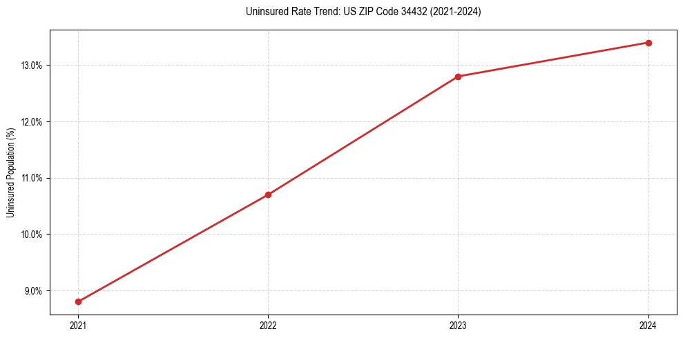 Uninsured trend chart for US ZIP Code 34432