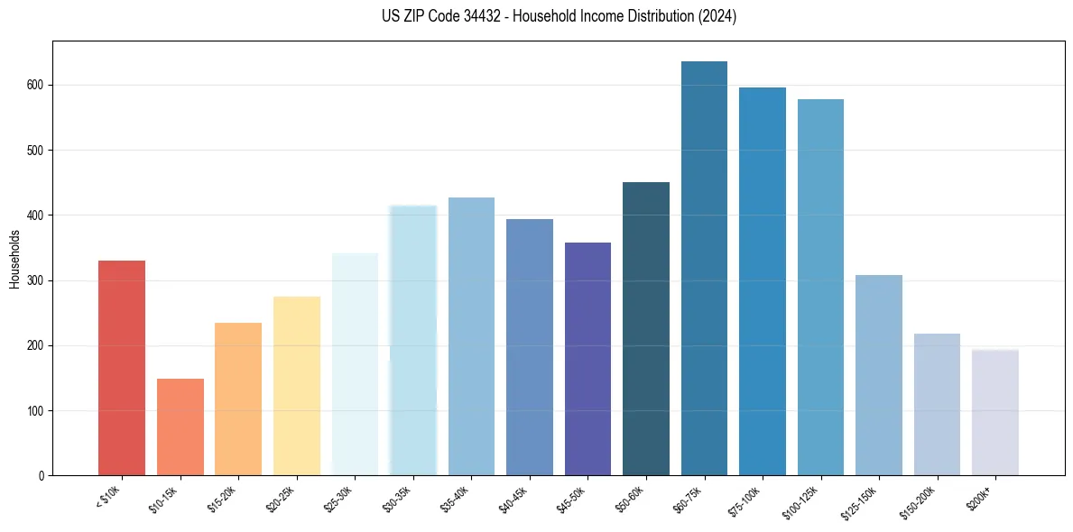 Income Distribution for 