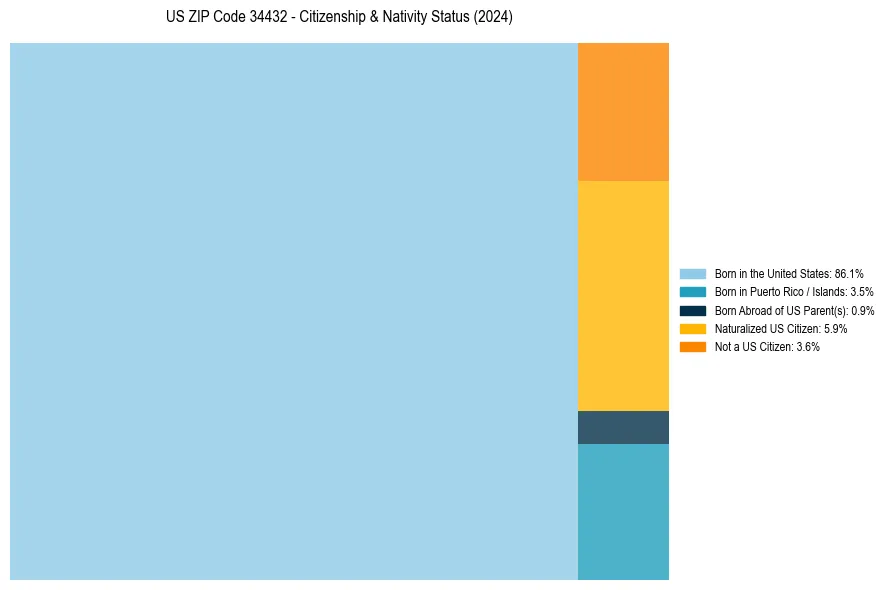 Nativity Treemap for 