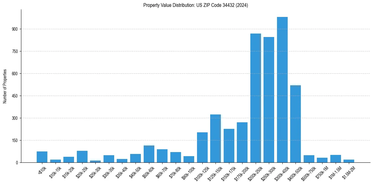 Value Distribution for 