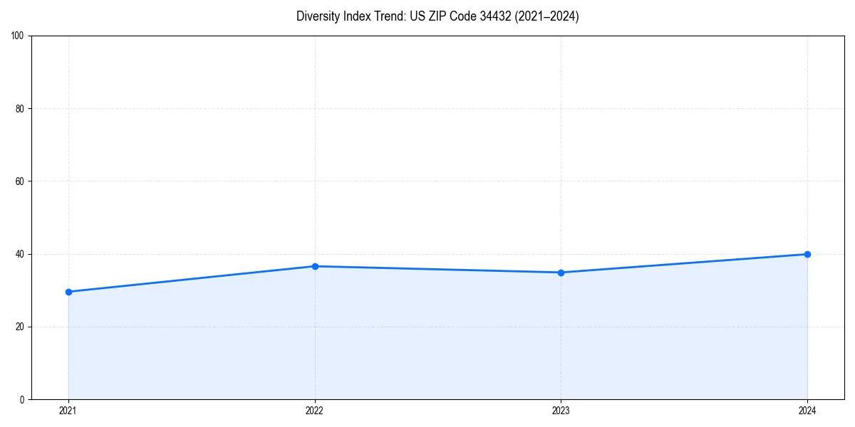 Line chart showing diversity index trends for 