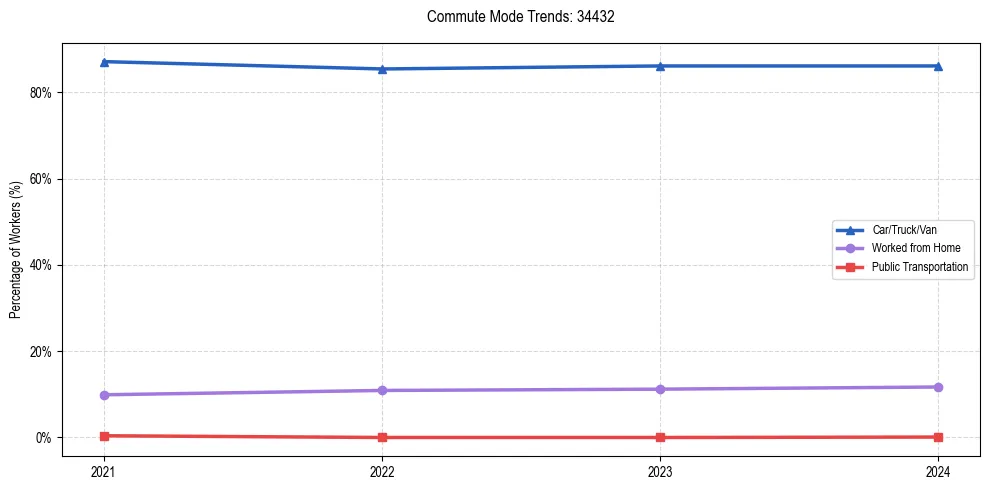 Transportation trends in US ZIP Code 34432