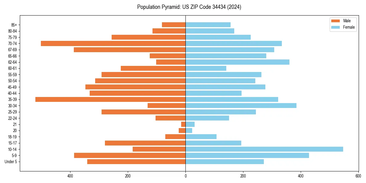 Population pyramid for 