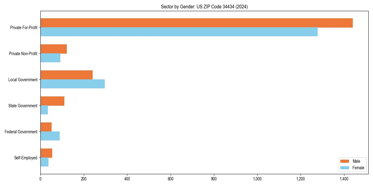 Employment sector breakdown by gender in 