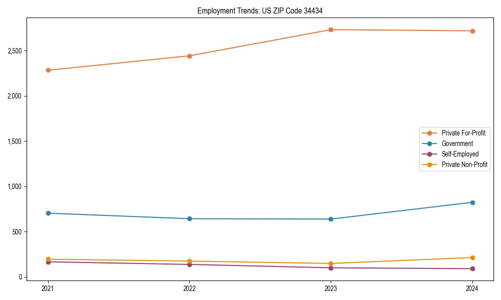 Long-term employment trends in 