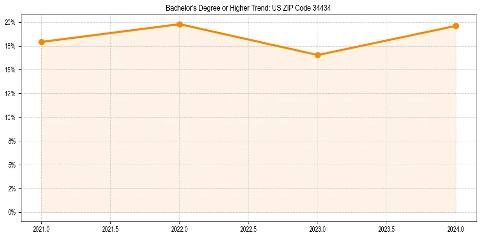Trend chart showing bachelor degree growth in 