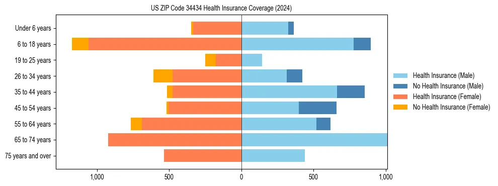 Health insurance pyramid for US ZIP Code 34434