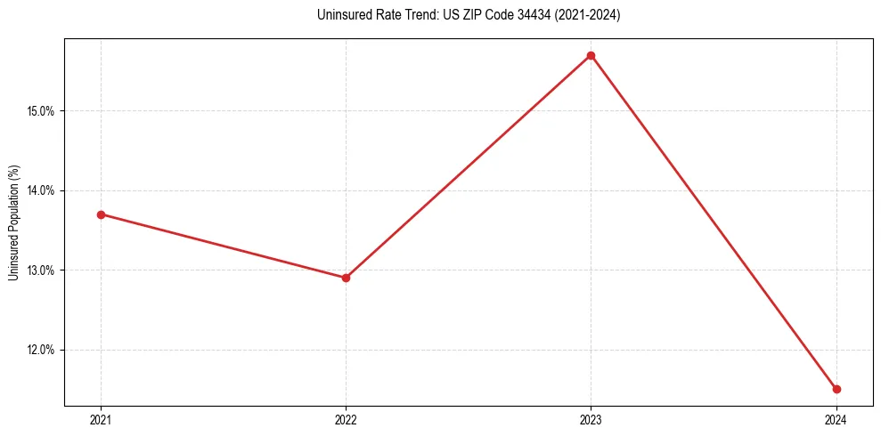 Uninsured trend chart for US ZIP Code 34434