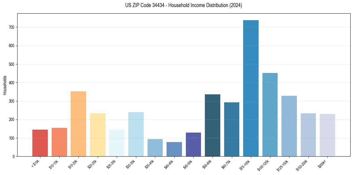 Income Distribution for 