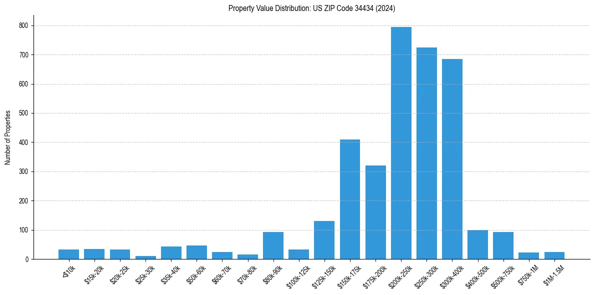 Value Distribution for 