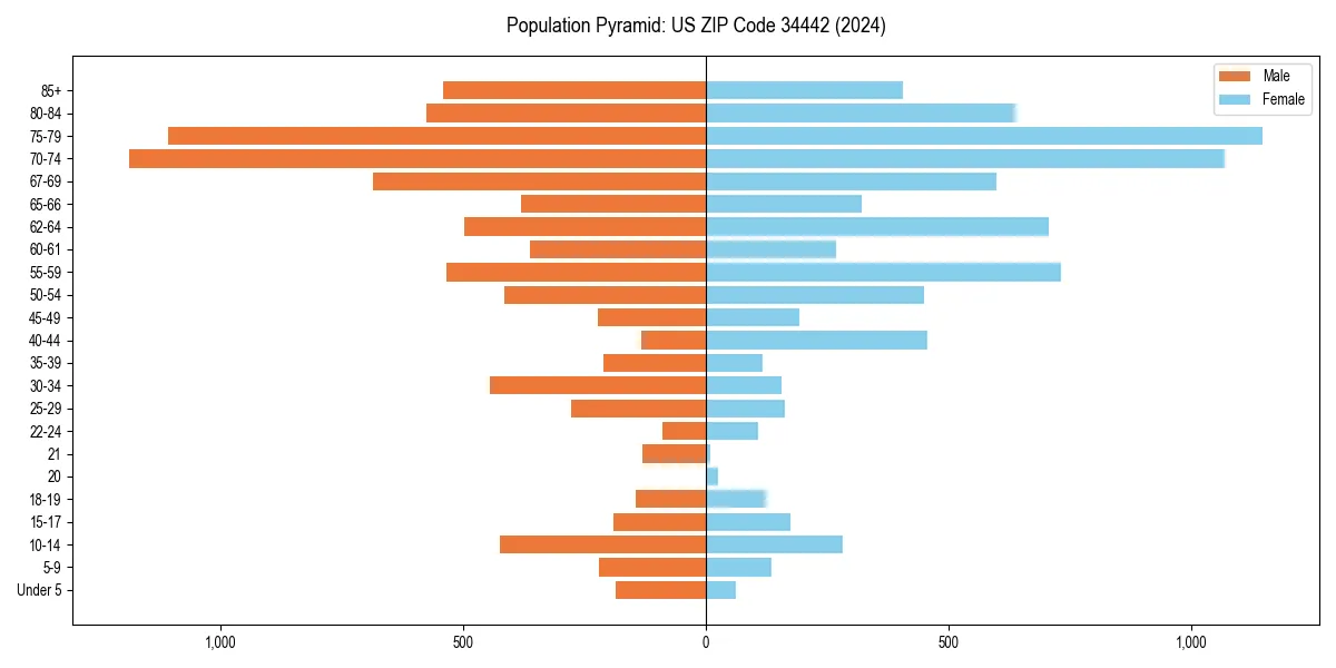 Population pyramid for 