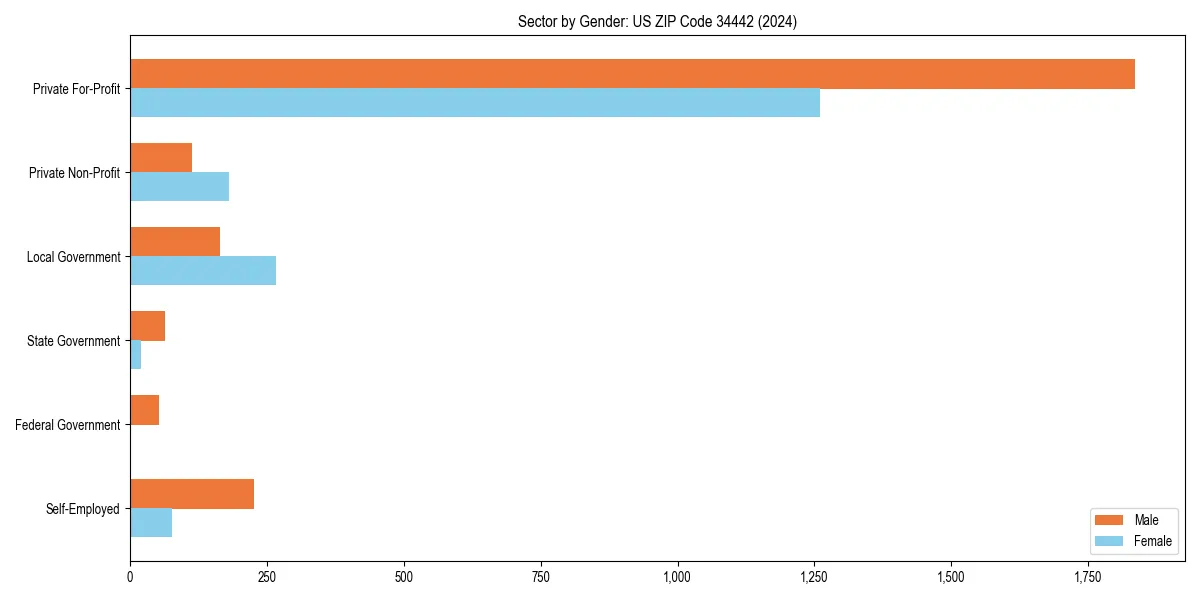 Employment sector breakdown by gender in 