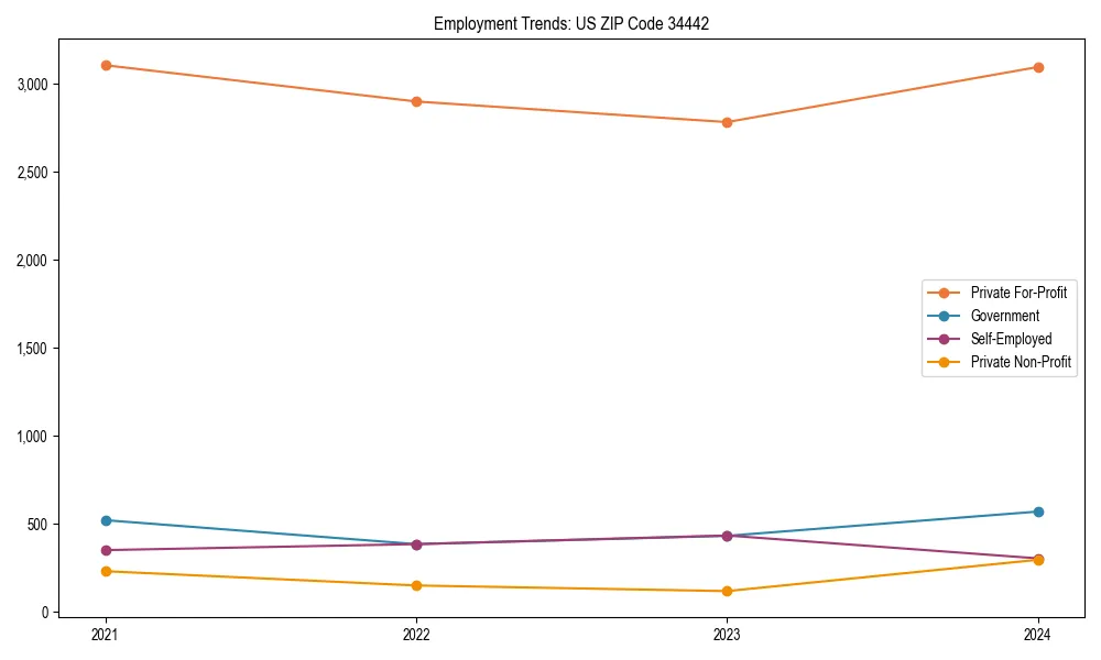 Long-term employment trends in 
