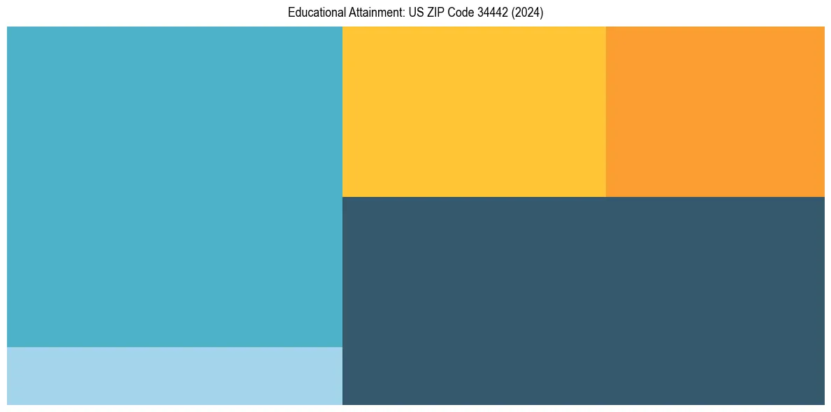 Education Treemap for  in 2024