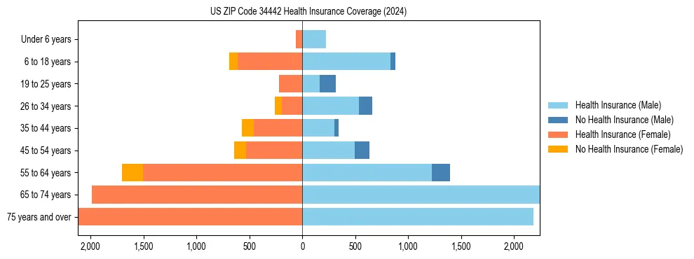 Health insurance pyramid for US ZIP Code 34442