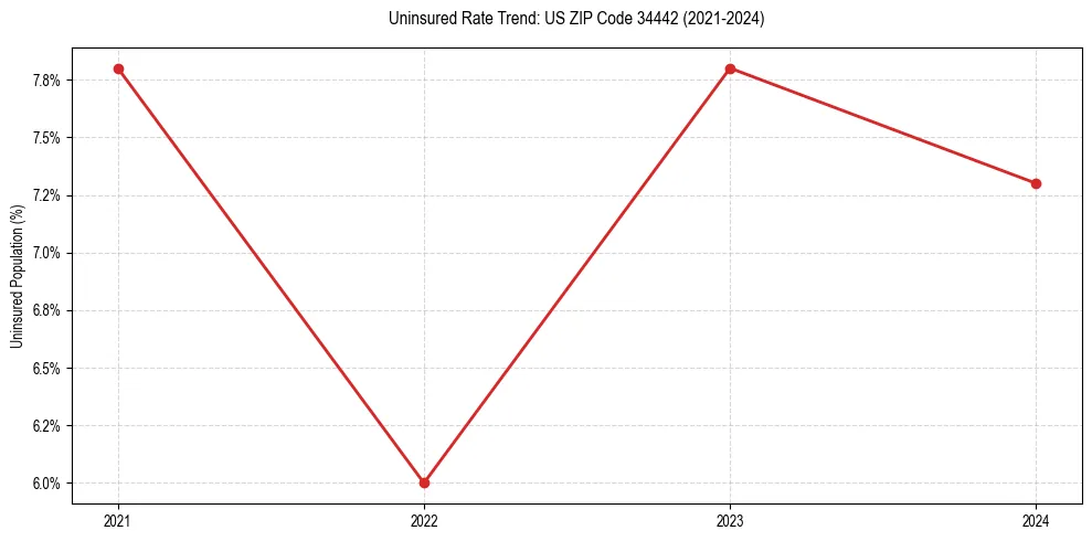 Uninsured trend chart for US ZIP Code 34442