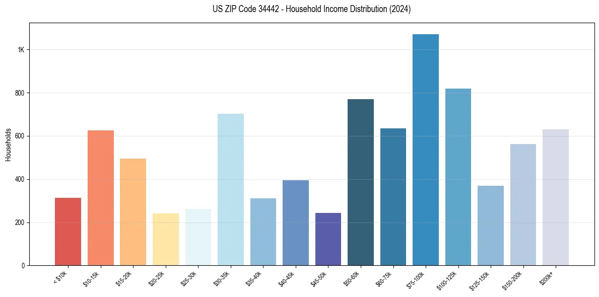 Income Distribution for 