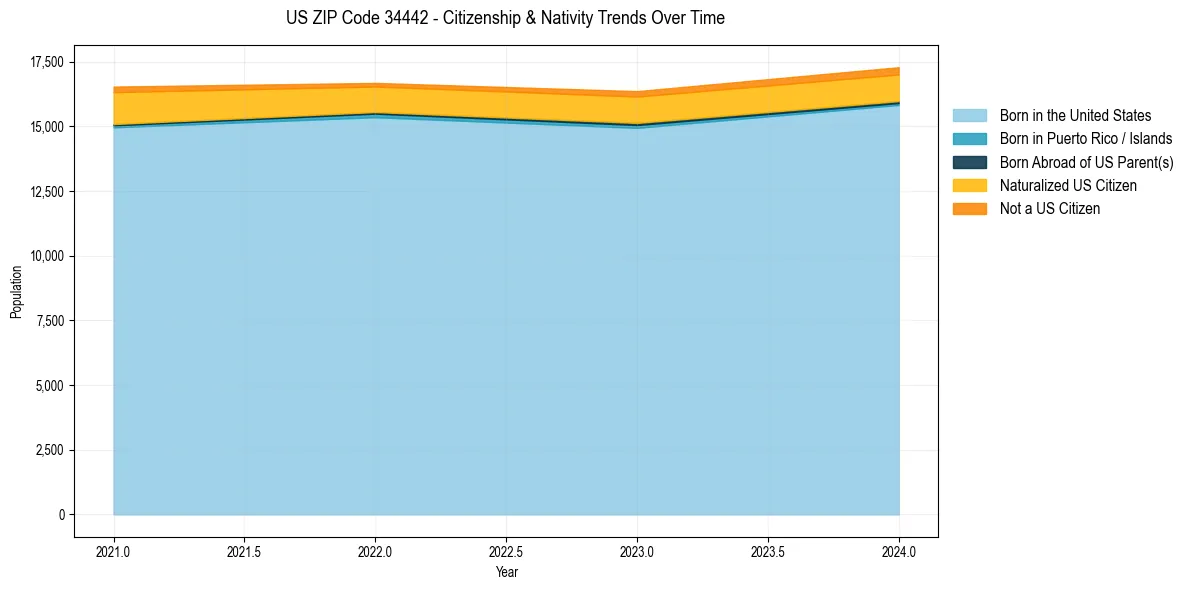 Historical nativity trends for 