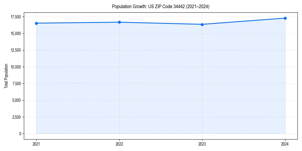 Population trends in 