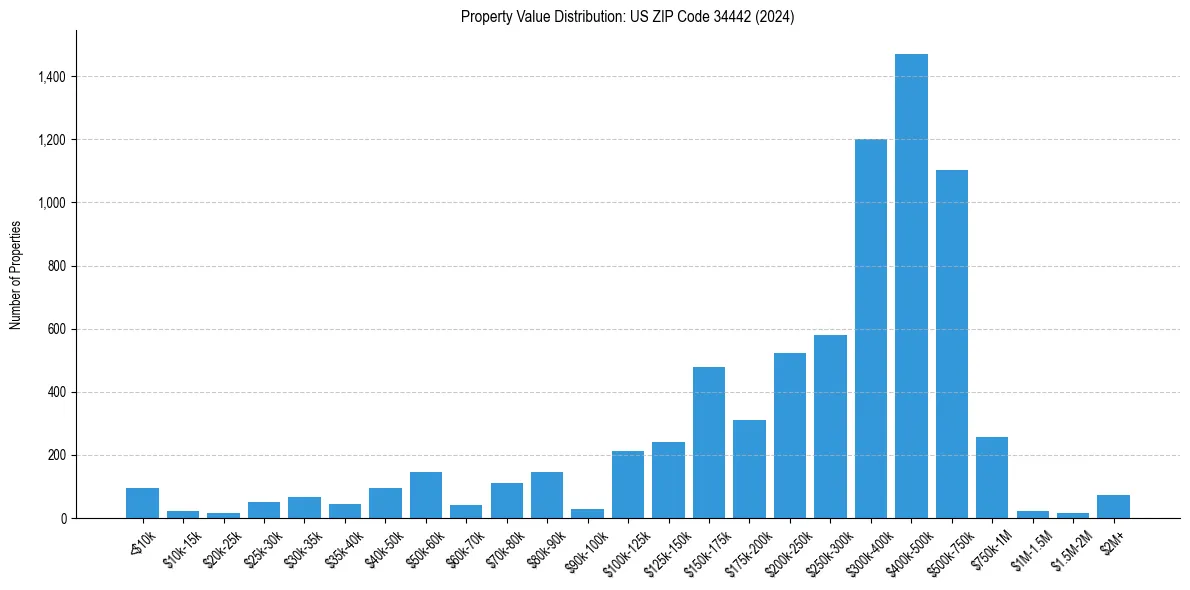 Value Distribution for 
