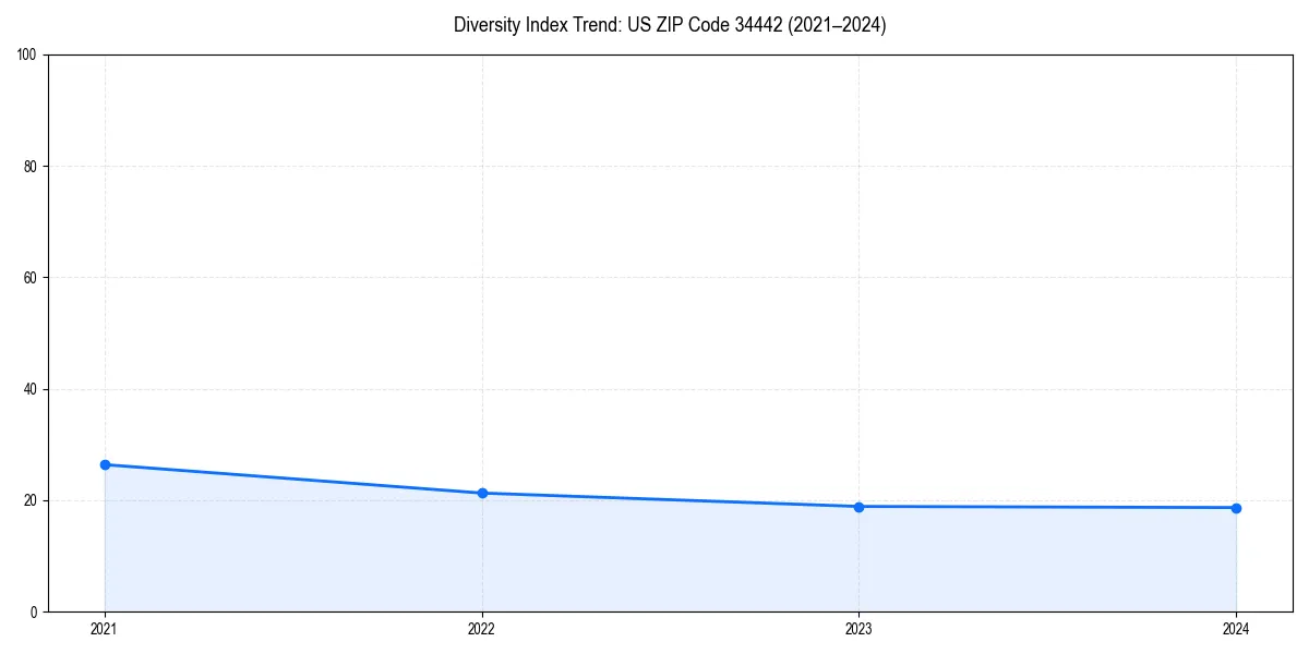 Line chart showing diversity index trends for 