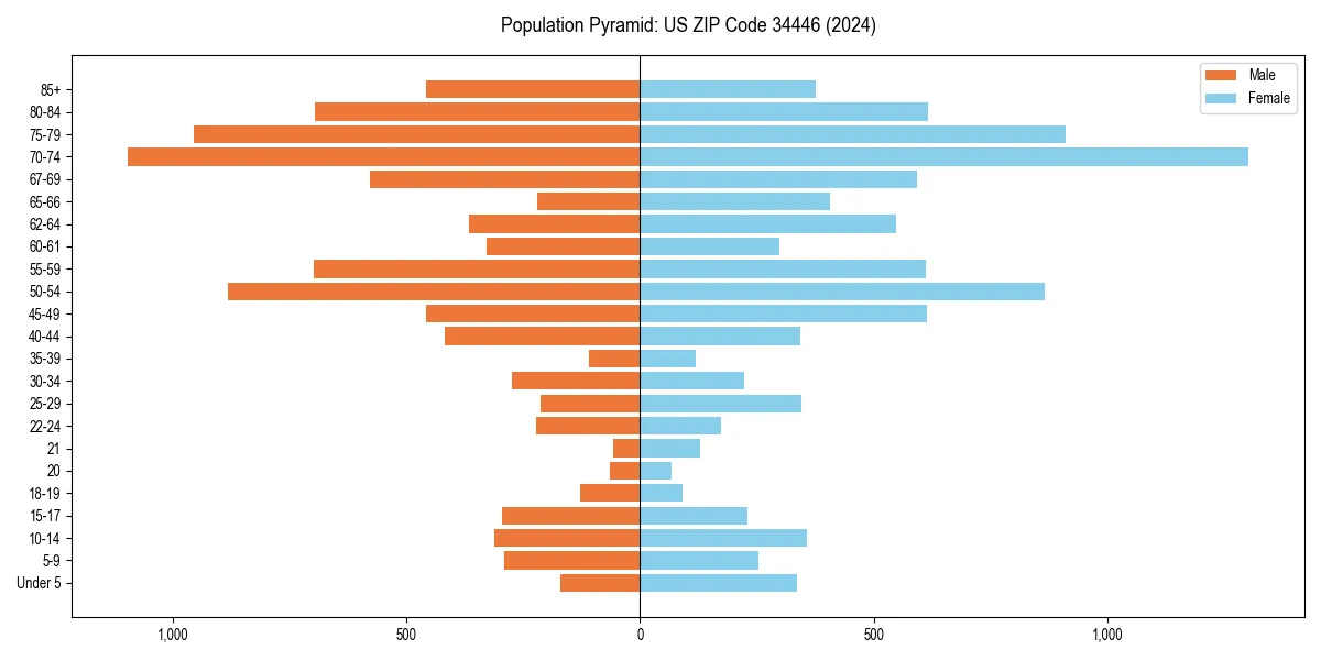 Population pyramid for 