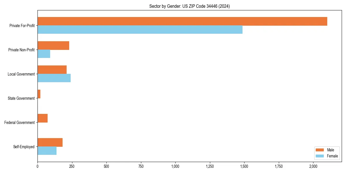 Employment sector breakdown by gender in 