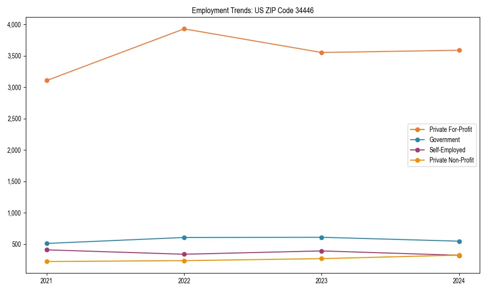 Long-term employment trends in 
