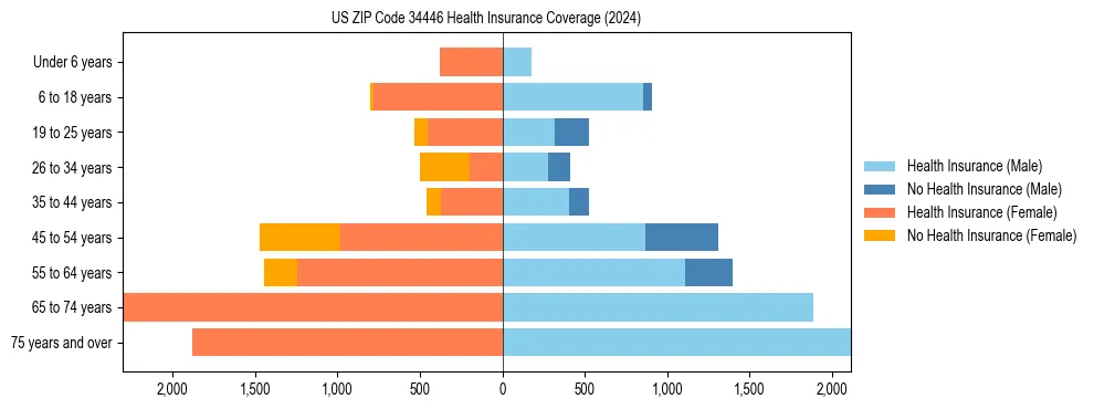 Health insurance pyramid for US ZIP Code 34446